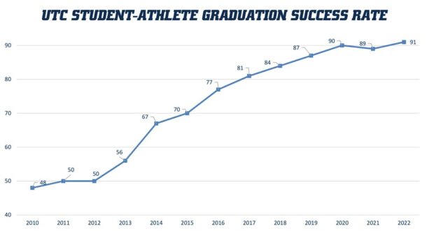 Graph credit: Student-Athlete Academic Enhancement Center/GoMocs.com